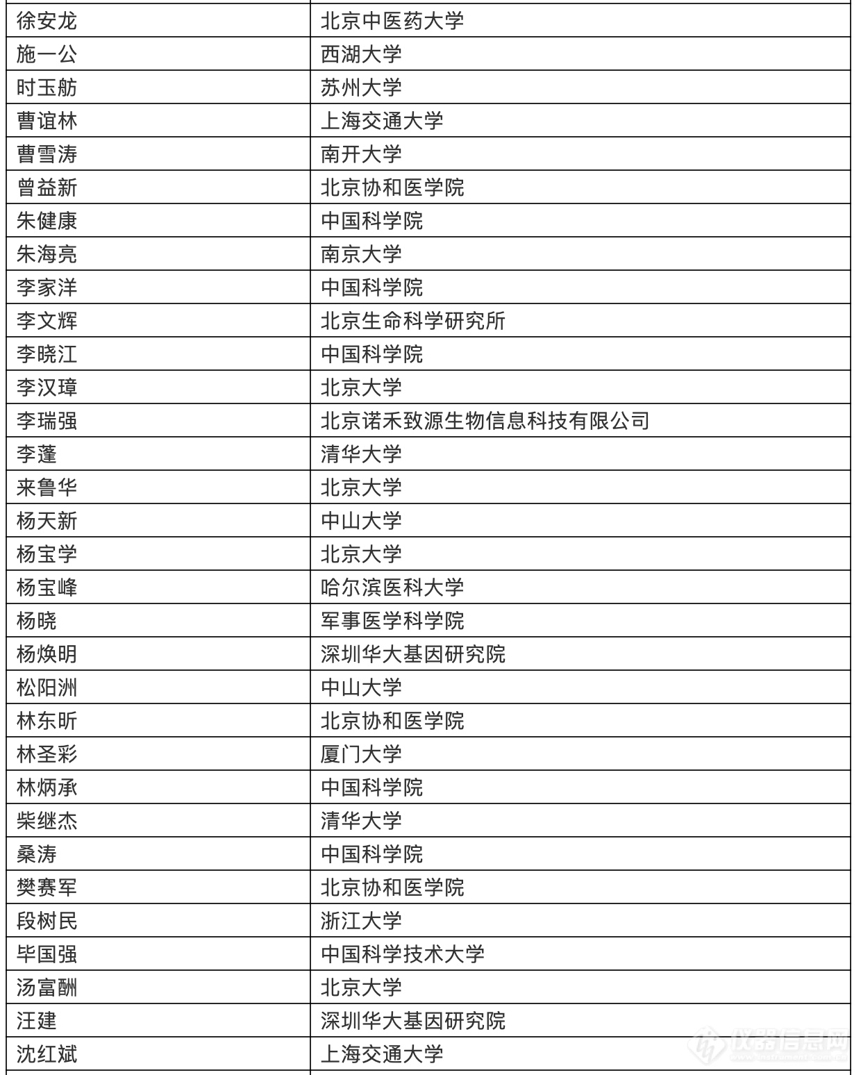 2019年度中国高被引学者名单之化学界科学家