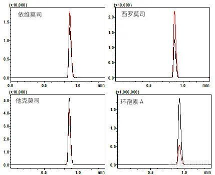 复杂样品自动化分析中的在线前处理技术① | 二维柱切换系统