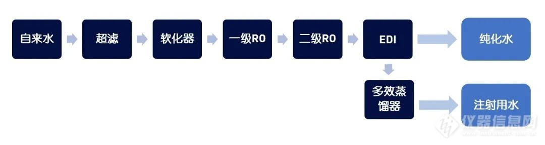 制药行业总有机碳TOC的在线检测及水系统故障诊断案例