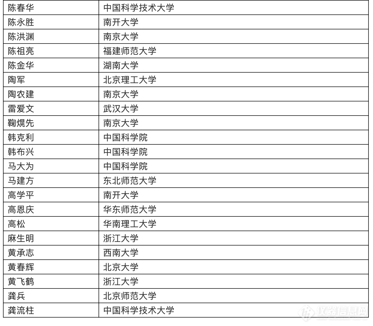 2019年度中国高被引学者名单之化学界科学家