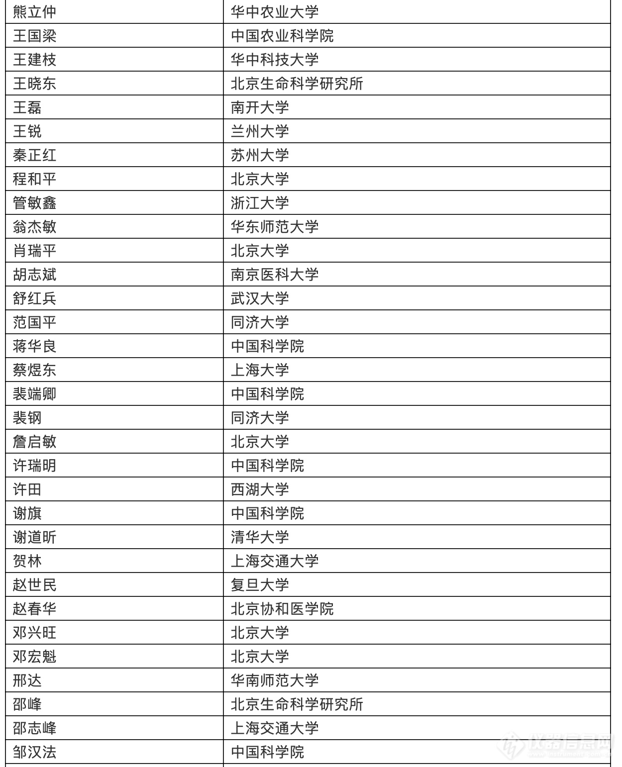 2019年度中国高被引学者名单之化学界科学家