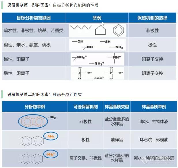 干货∣掌握固相萃取小知识，轻松应对SPE方法开发