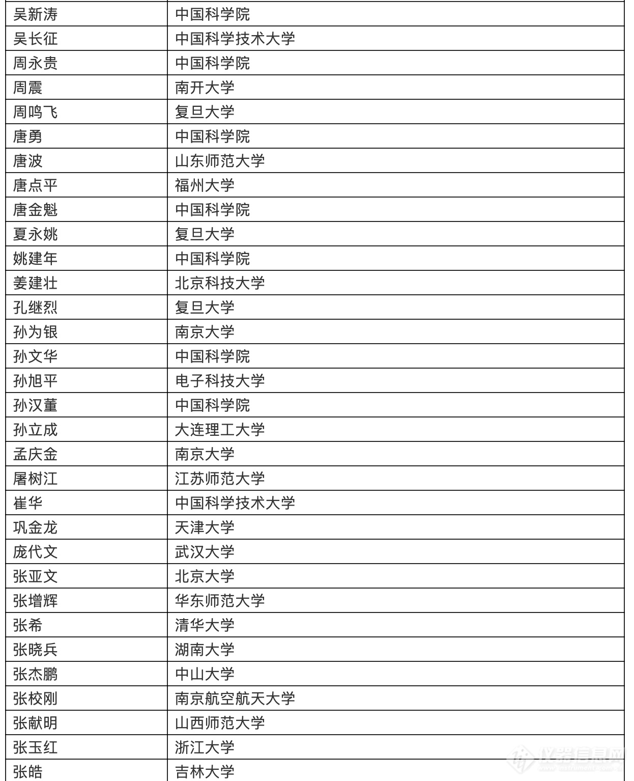 2019年度中国高被引学者名单之化学界科学家