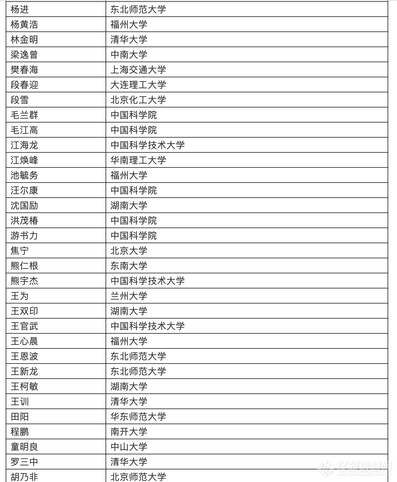 2019年度中国高被引学者名单之化学界科学家