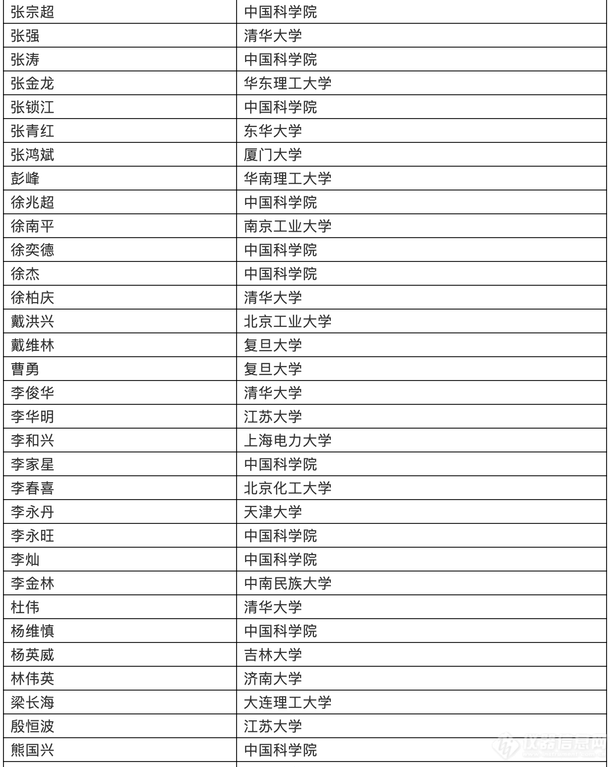 2019年度中国高被引学者名单之化学界科学家