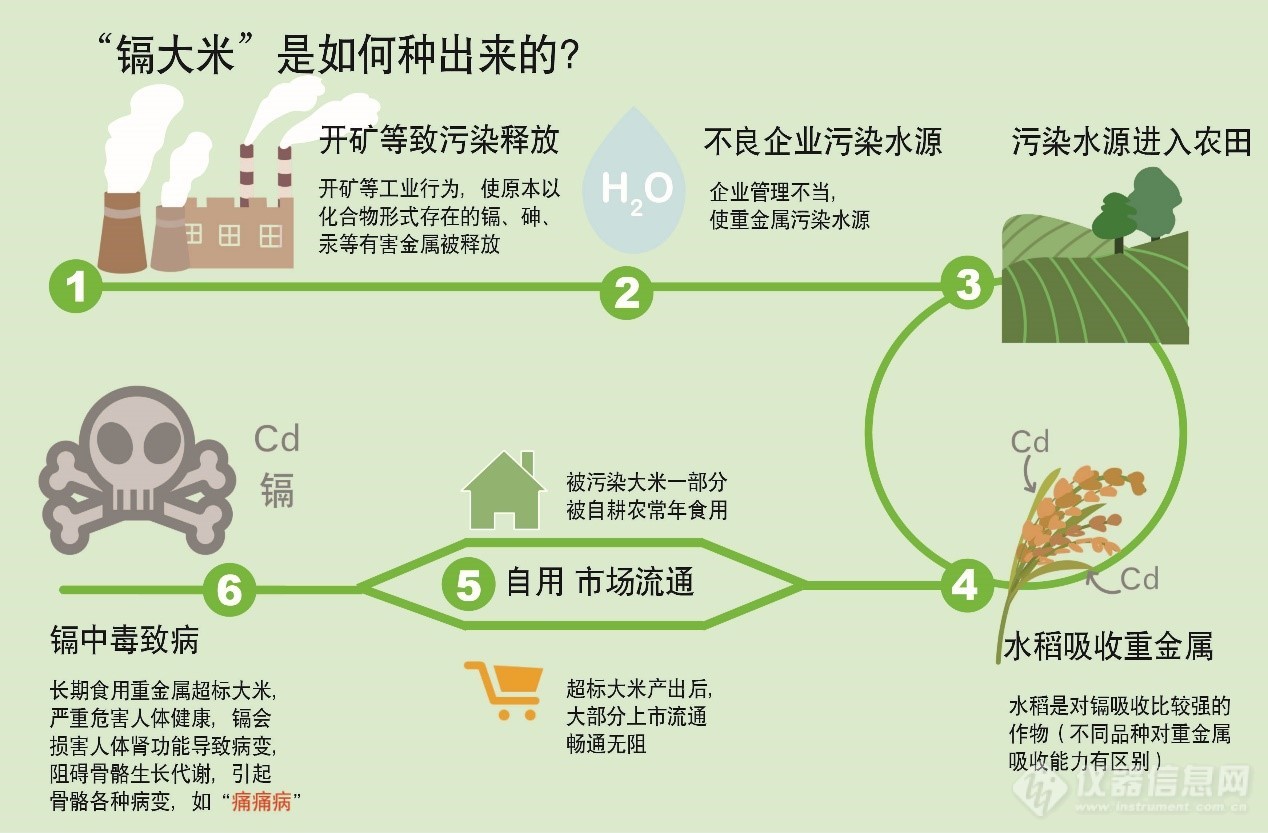 镉污染来源图片