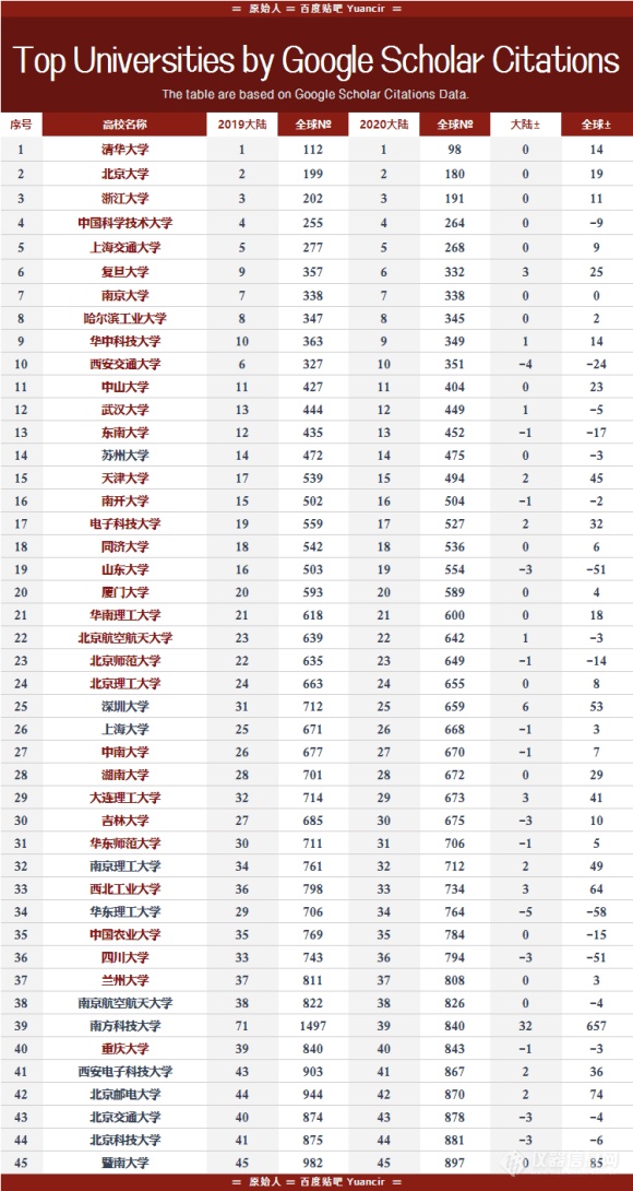 谷歌公布2020年中国大学学术排行榜 