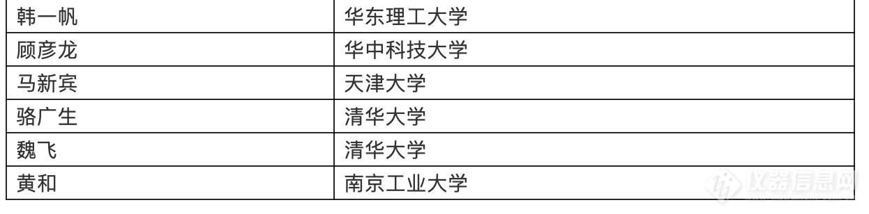 2019年度中国高被引学者名单之化学界科学家