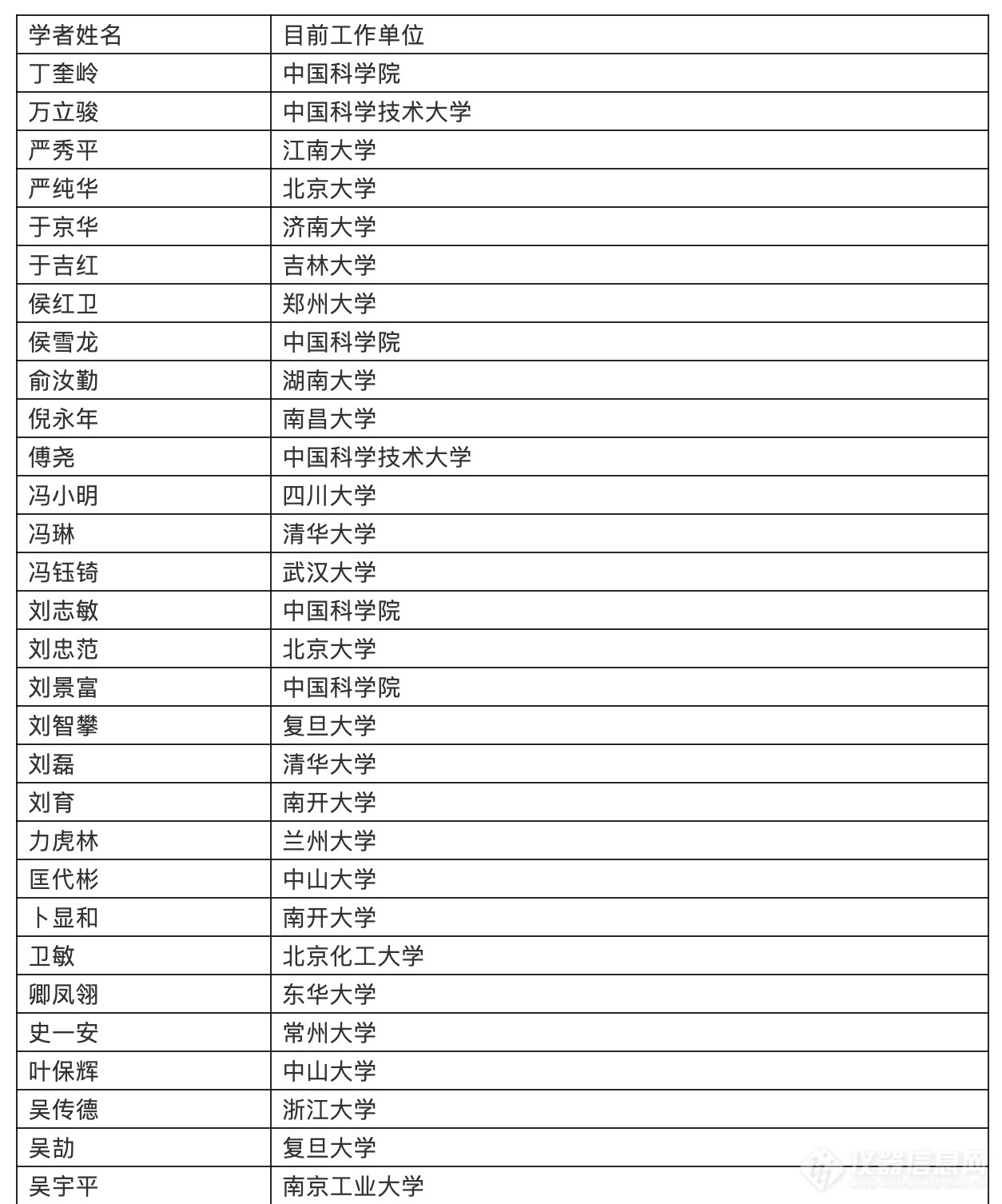 2019年度中国高被引学者名单之化学界科学家