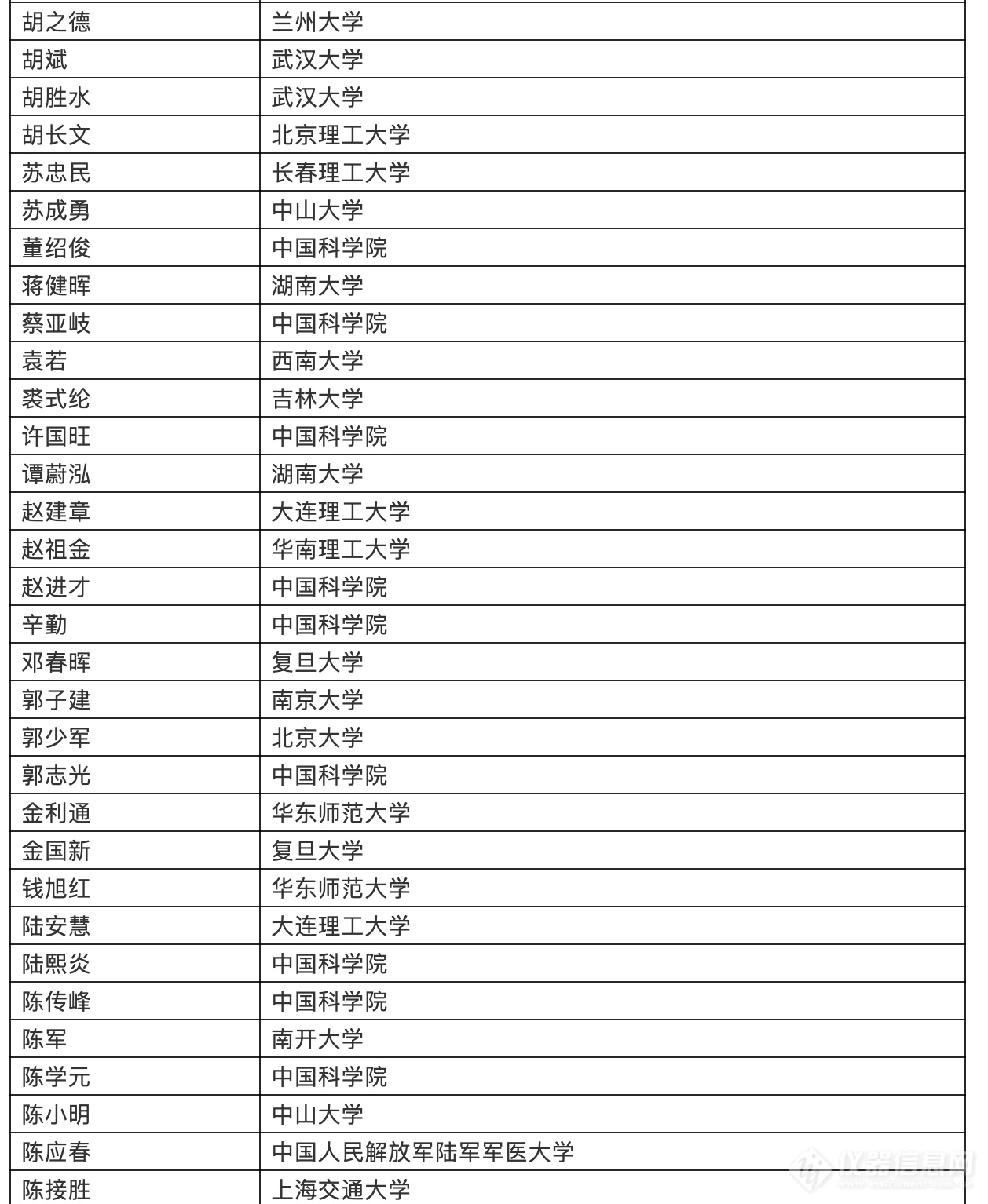 2019年度中国高被引学者名单之化学界科学家