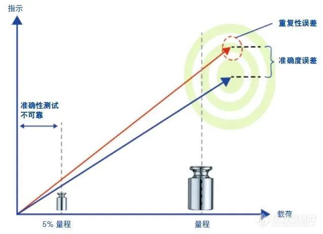 梅特勒托利多 | 美国药典通则41和1251 – 准确性要求