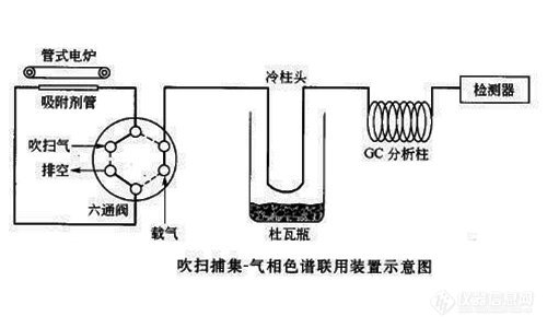 吹扫捕集气相色谱分析法流程