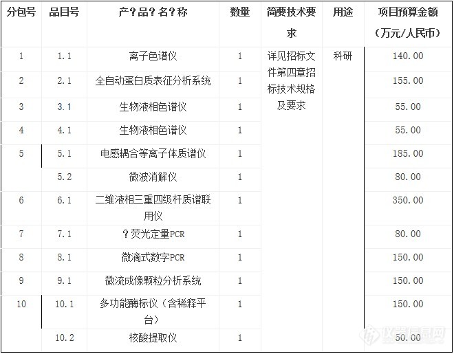 赛默飞、安捷伦、珀金埃尔默、安东帕、SCIEX等9品牌中标食药监千万仪器大单