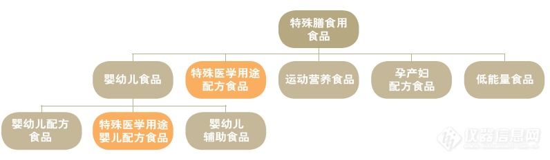 固体饮料冒充特医食品，珀金埃尔默助力特医食品的检测和监管