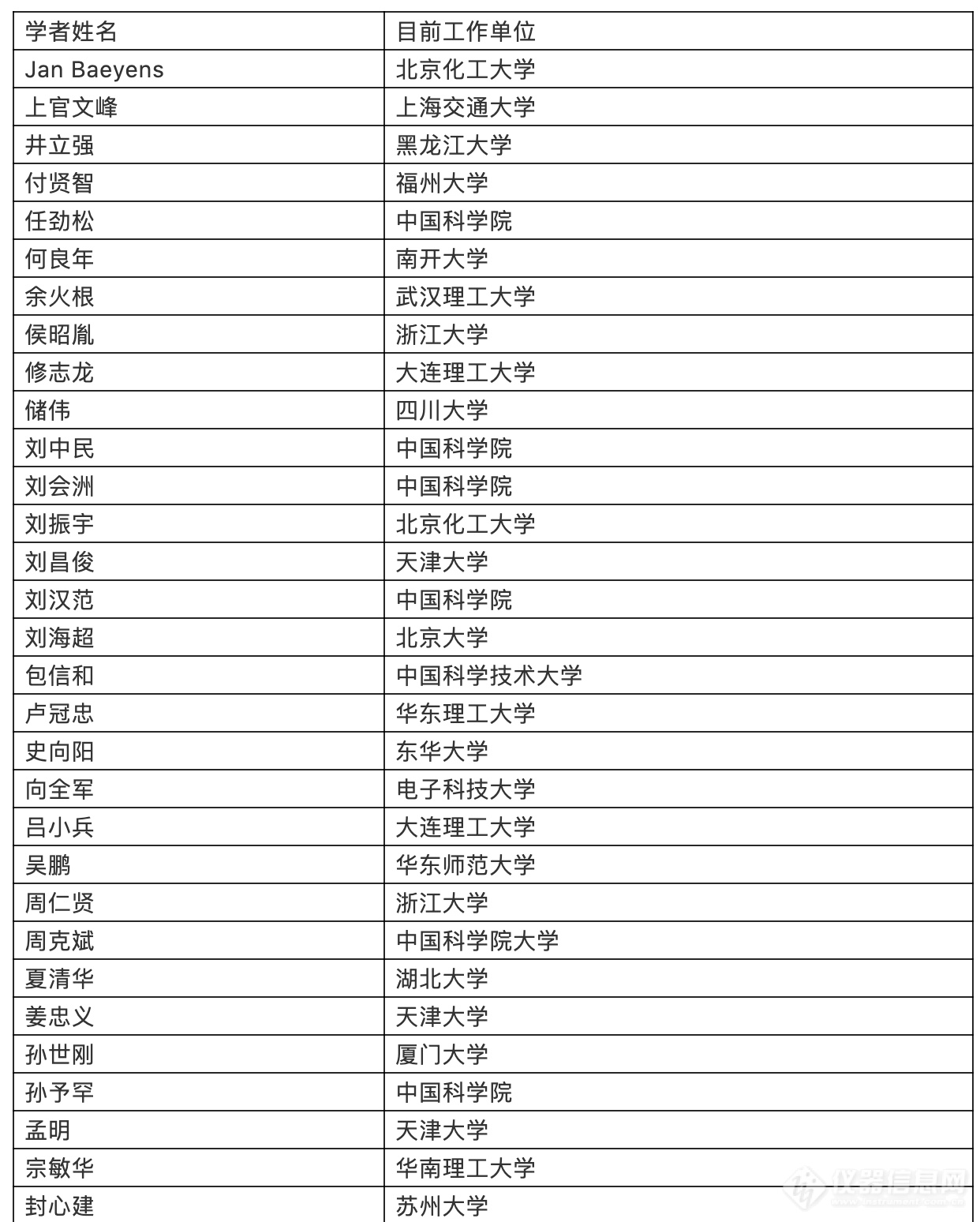 2019年度中国高被引学者名单之化学界科学家