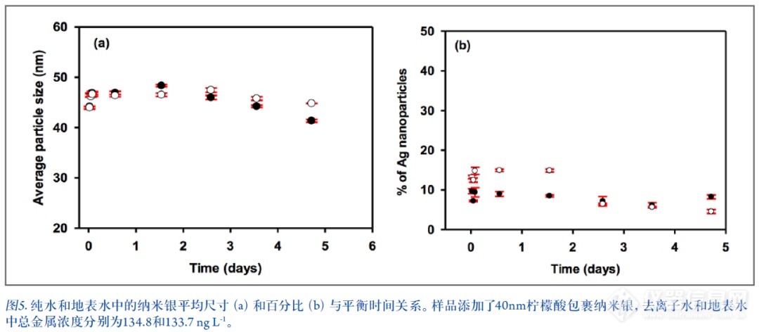 单颗粒ICP-MS应用：水中银纳米颗粒的归宿