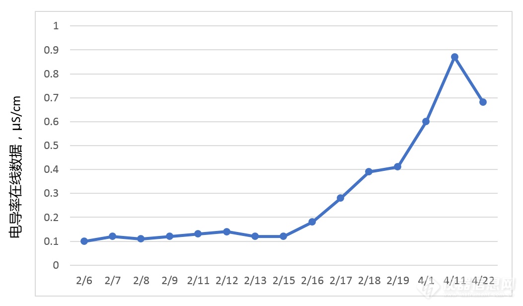 制药行业总有机碳TOC的在线检测及水系统故障诊断案例