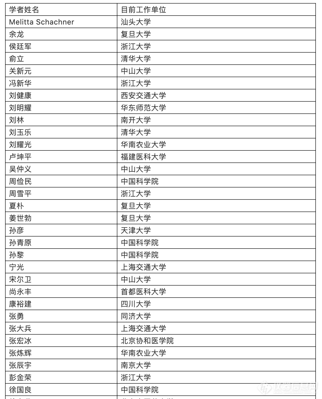 2019年度中国高被引学者名单之化学界科学家