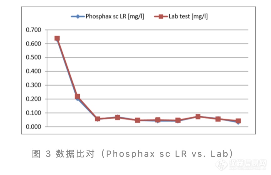 Phosphax sc LR 低量程磷酸盐分析仪在市政污水处理工艺过程中的应用