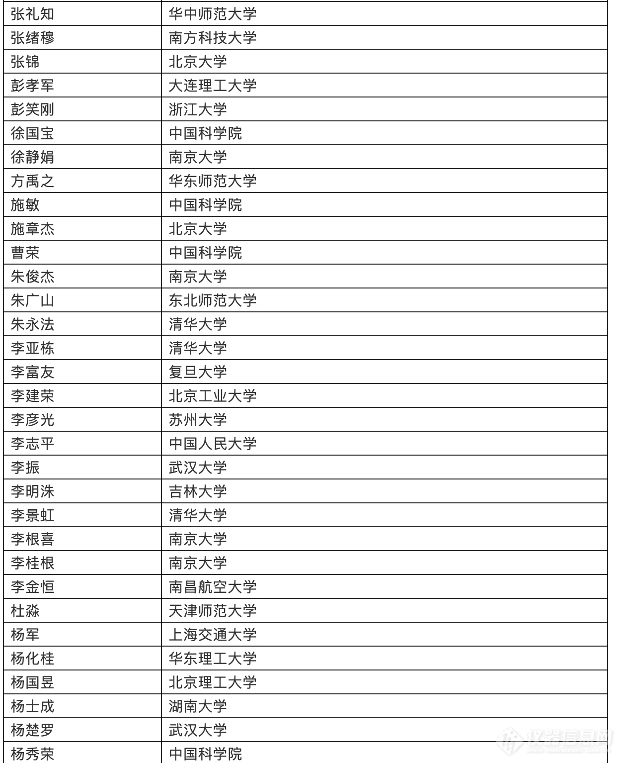 2019年度中国高被引学者名单之化学界科学家