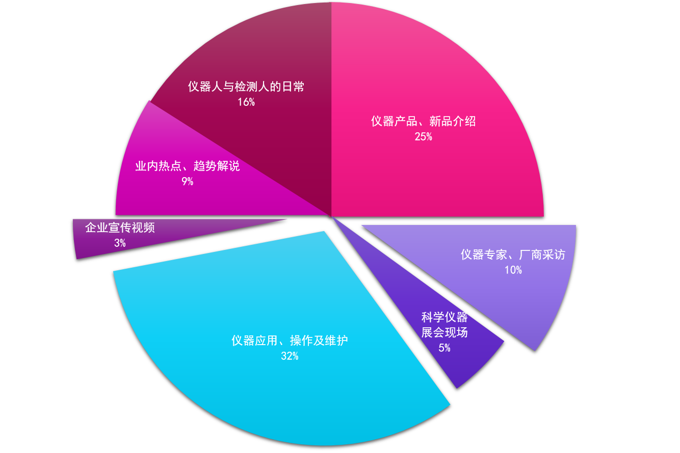 用“镜头语言”，让更多人看见仪器世界