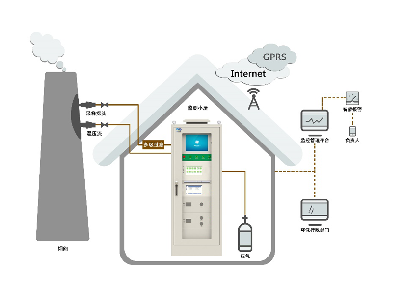 博取固定污染源笨系物在线监测系统