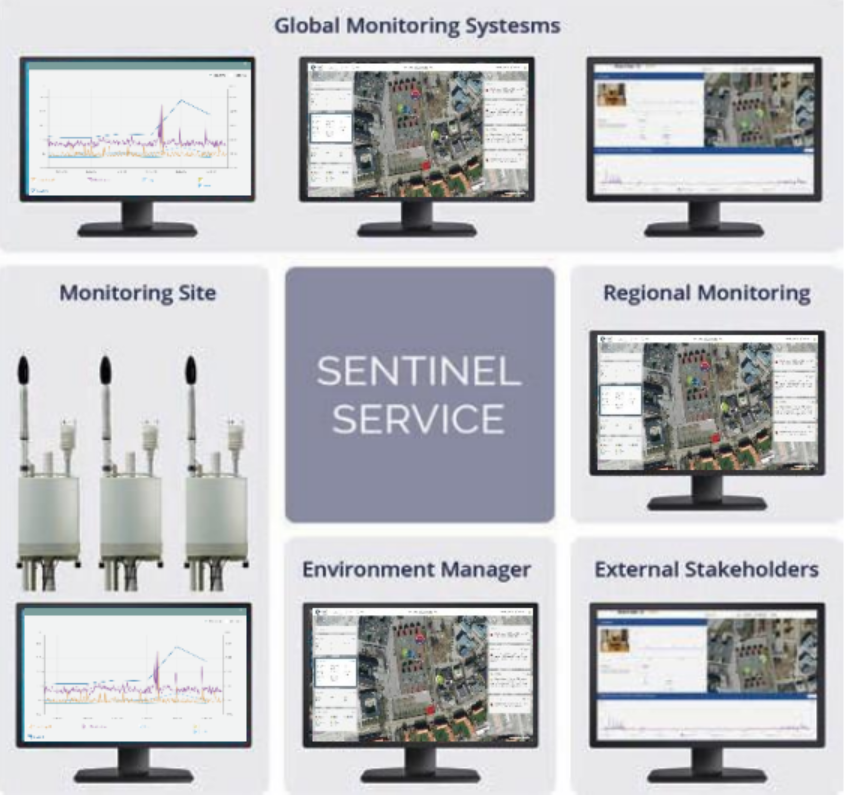 Sentinnel 区域环境噪声监测系统