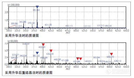 基质升华重结晶法进行低分子量代谢产物质谱成像分析