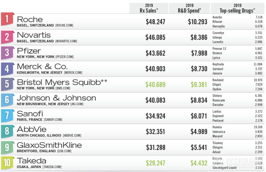 全球制药企业TOP50出炉 排名大洗牌！