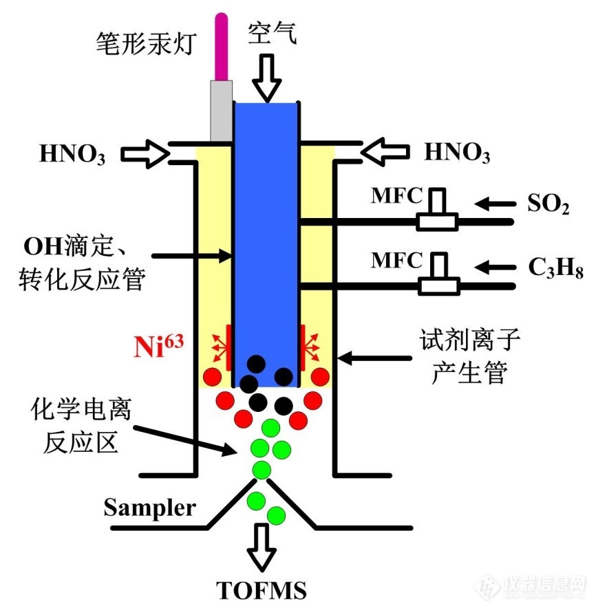 一文了解化学电离质谱如何测量大气环境中OH自由基