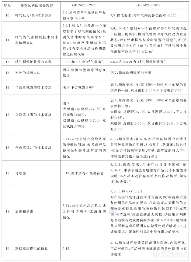 下月起口罩将实施全面升级！新国家标准有哪些革新？