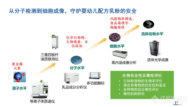 从分子检测到细胞成像，守护婴幼儿配方乳粉的安全