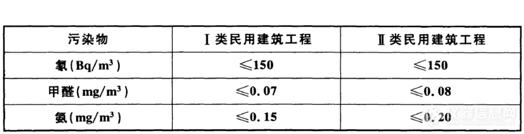 GB 50325-2020《民用建筑工程室内环境污染控制标准》近期发布，申贝科学仪器相关产品推荐