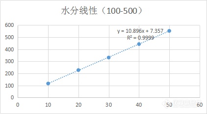 禾工发布AKF-3N  全自动微量卡尔费休水分测定仪新品