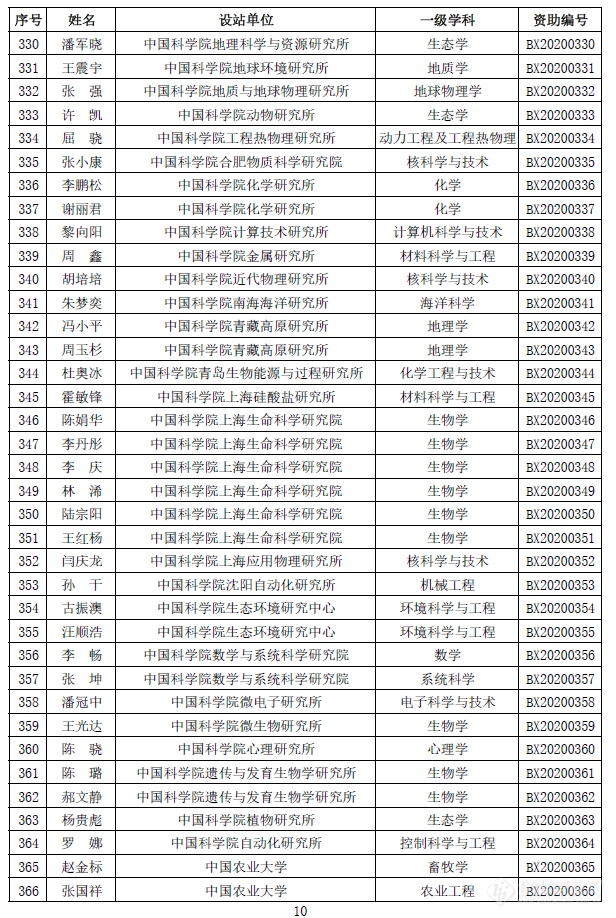 2020博士后创新人才支持计划获选结果出炉（附400位全名单）