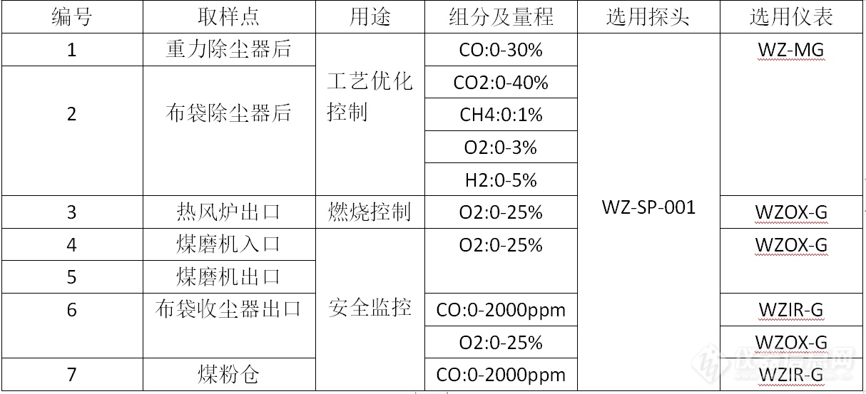 高炉煤气工艺点及系统选型表.png