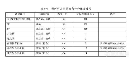 新鲜样品保存时间.jpg