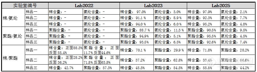 第一届近红外纤维定量分析比对试验结果公布