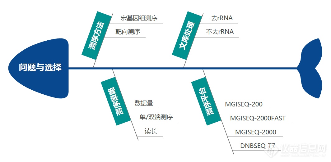 如何选择新冠病毒基因组测序的方法和策略？