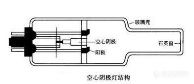 空心阴极灯示意图