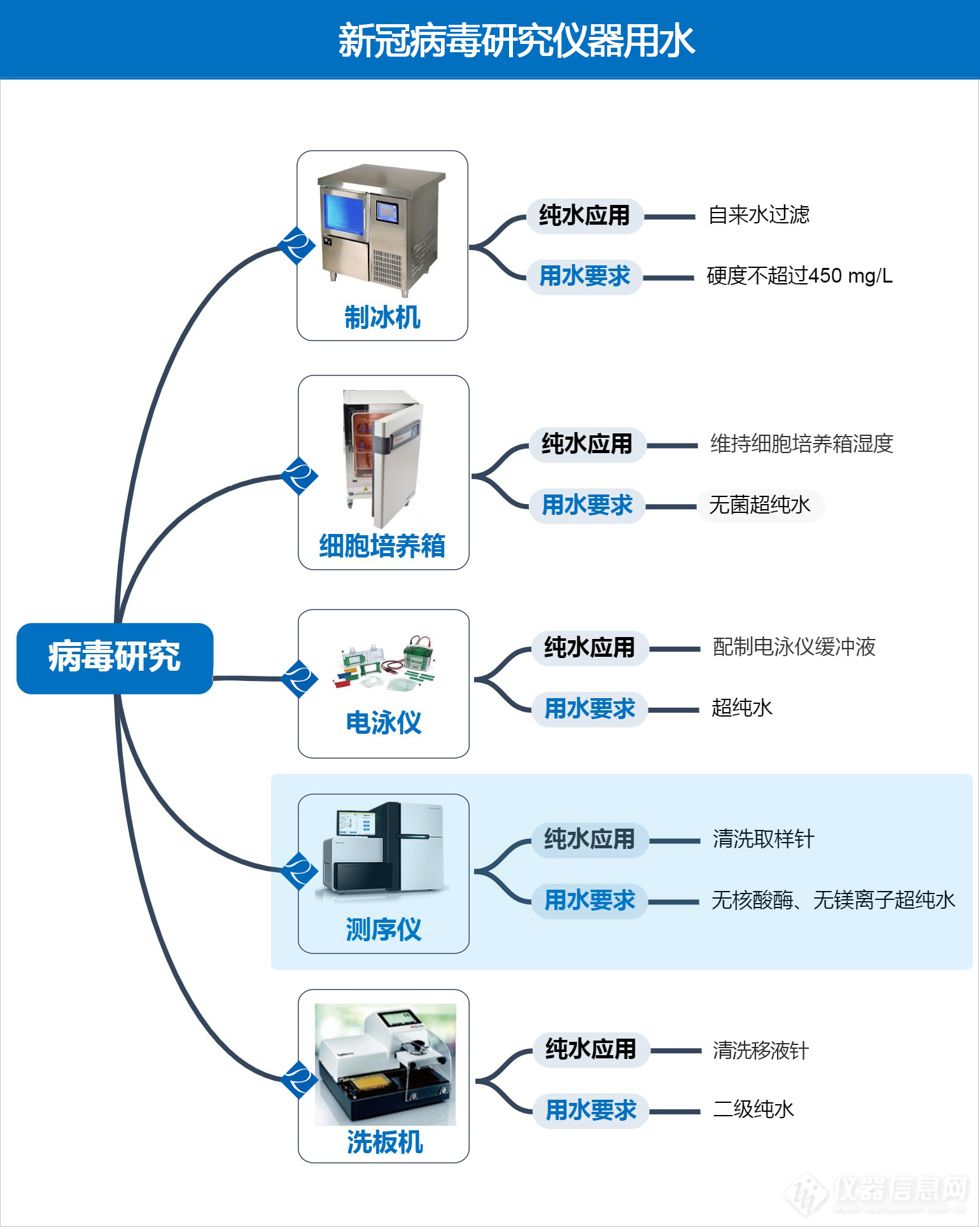 新冠病毒研究用水系列四：测序仪用水对结果的影响