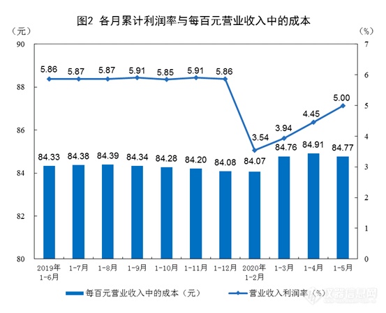 5月工企利润数据发布，仪器仪表业由负转正！