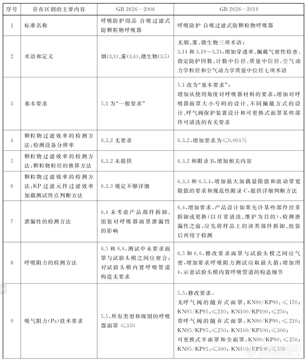 下月起口罩将实施全面升级！新国家标准有哪些革新？