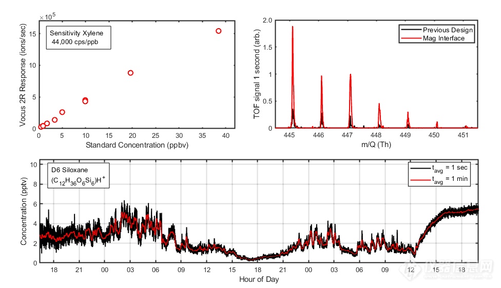 VOC检测灵敏度大突破：新一代Vocus PTR-TOF