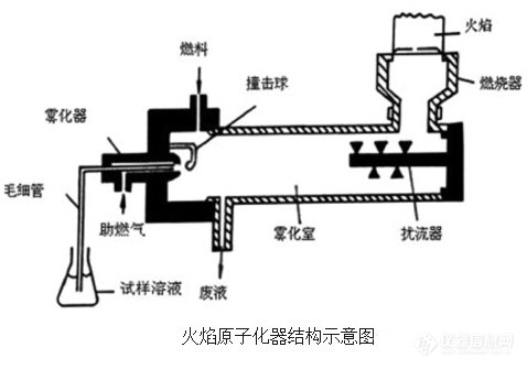 火焰原子吸收分光光度计的组成结构