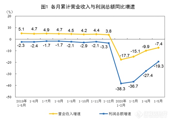 5月工企利润数据发布，仪器仪表业由负转正！