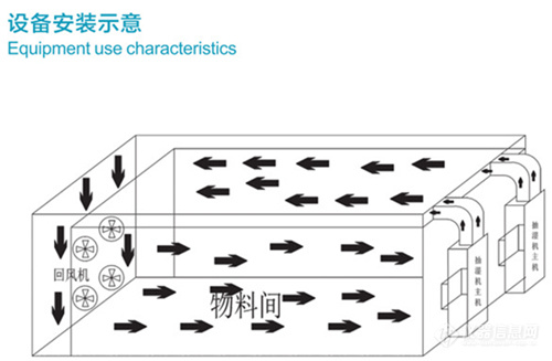 佛香烘干除湿机