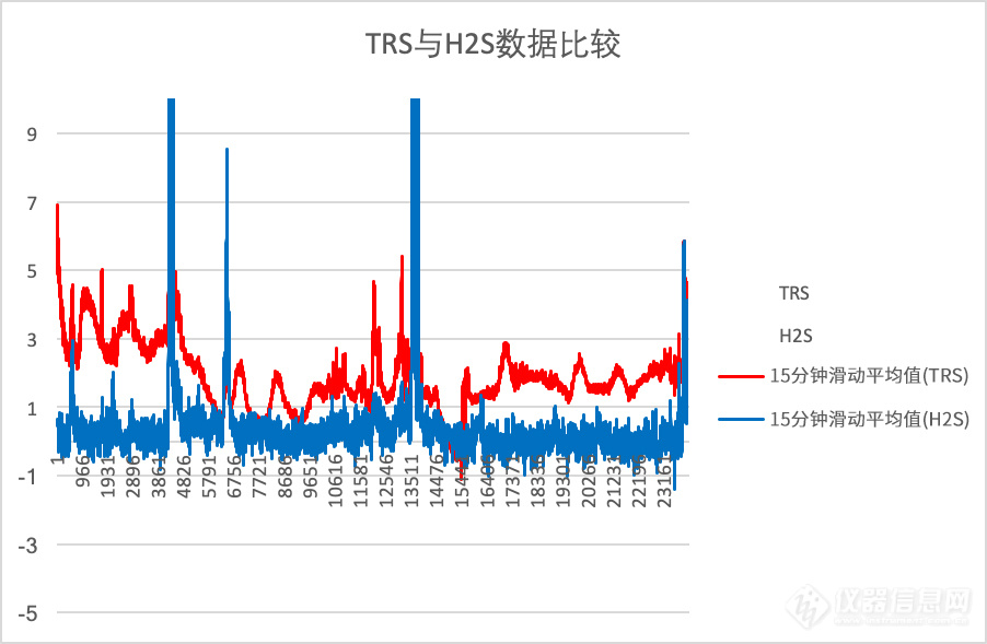 TRS与H2S数据比较.jpg