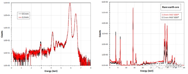 新品发布 | AMPTEK新一代1000μm 厚度 FASTSDD