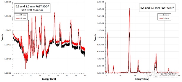 新品发布 | AMPTEK新一代1000μm 厚度 FASTSDD
